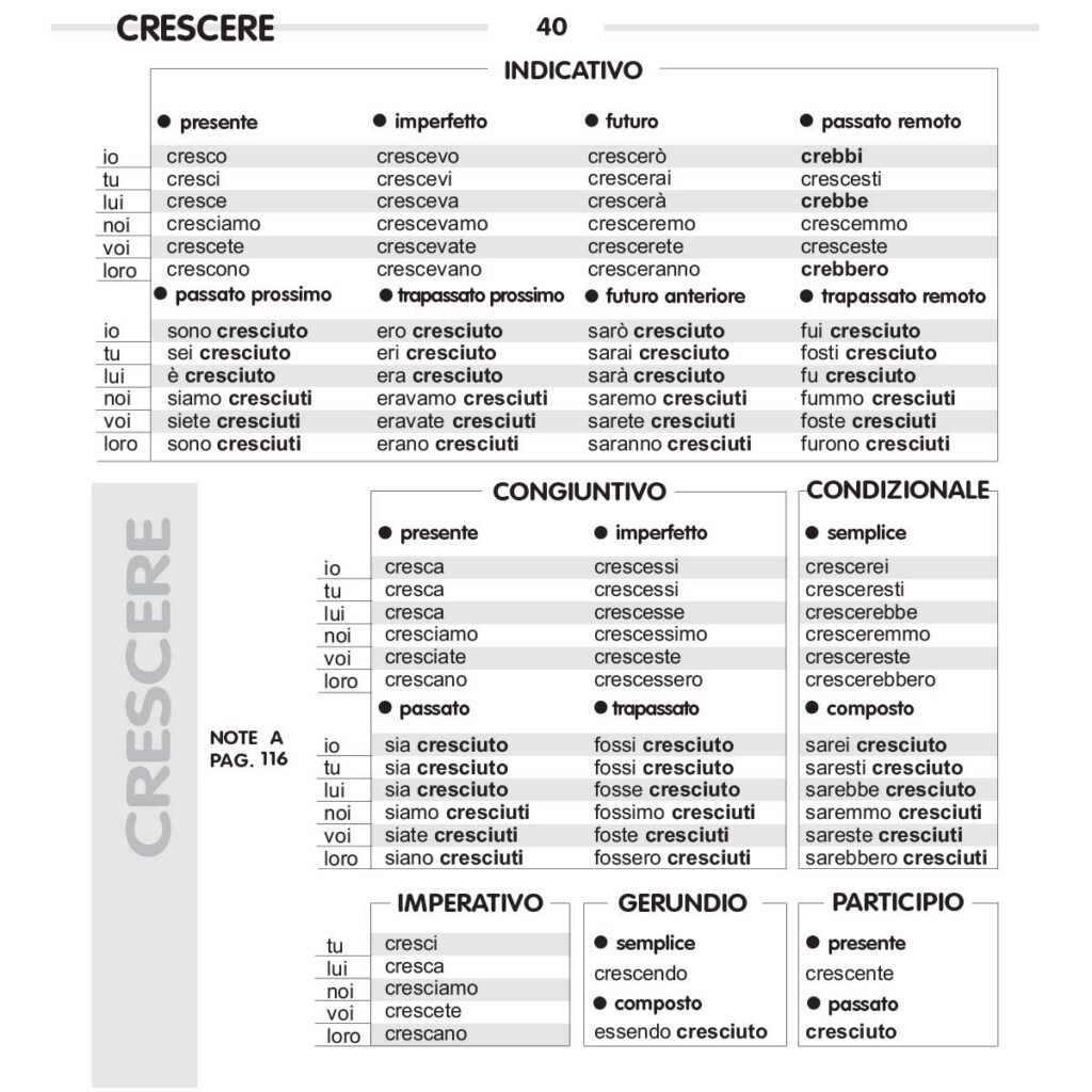 VER Crescere Cuocere coniugazione 1 | ALL ITALIAN TENSES with conjugation tables