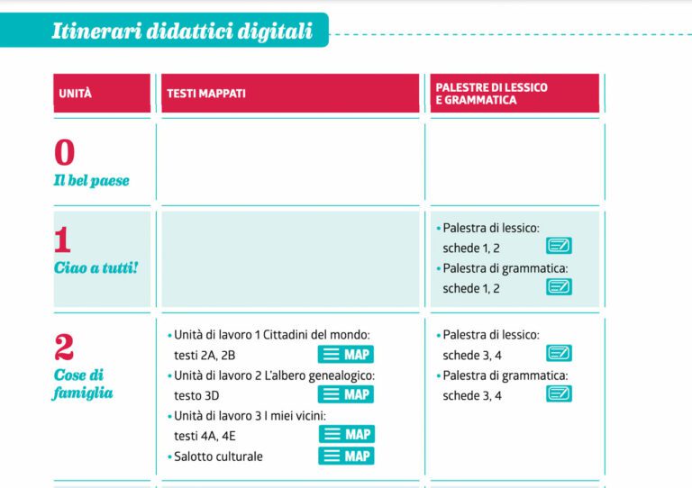 Itinerari digitali al dente | Al Dente: The ideal textbook for online classes